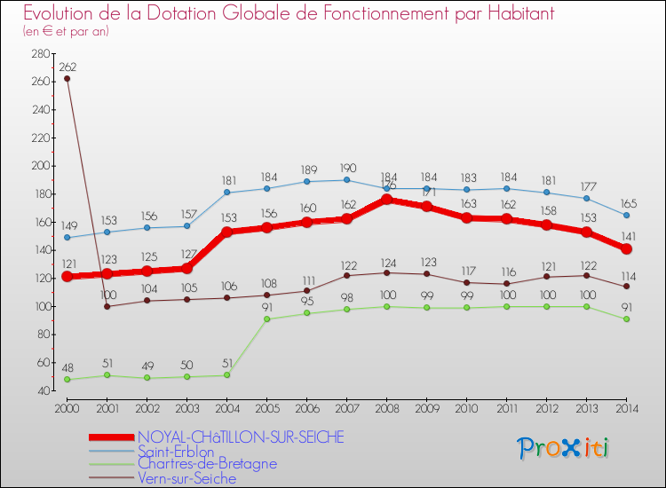 Evolution et montant de la dotation globale de fonctionnement par Habitant pour NOYAL-CHâTILLON-SUR-SEICHE et les communes proches de 2000 à 2014. Comparaison des dotations globales de fonctionnement par habitant pour NOYAL-CHâTILLON-SUR-SEICHE et les communes voisines de 2000 à 2014.
