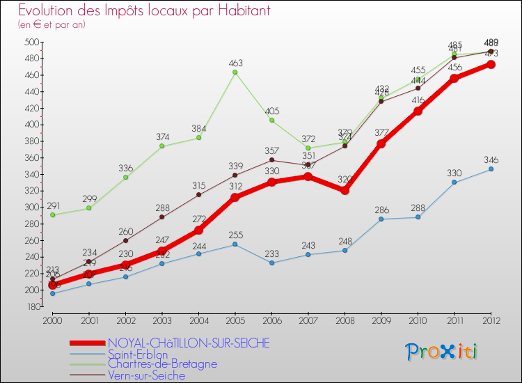 Evolution et montant des impôts locaux par Habitant pour NOYAL-CHâTILLON-SUR-SEICHE et les communes proches Comparaison des impôts locaux par habitant pour NOYAL-CHâTILLON-SUR-SEICHE et les communes voisines