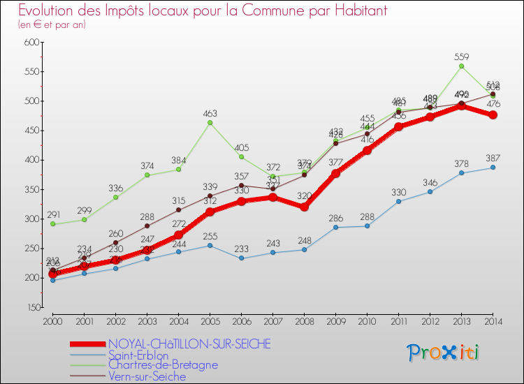 Evolution et montant des impôts locaux par Habitant pour NOYAL-CHâTILLON-SUR-SEICHE et les communes proches de 2000 à 2014 Comparaison des impôts locaux par habitant pour NOYAL-CHâTILLON-SUR-SEICHE et les communes voisines de 2000 à 2014