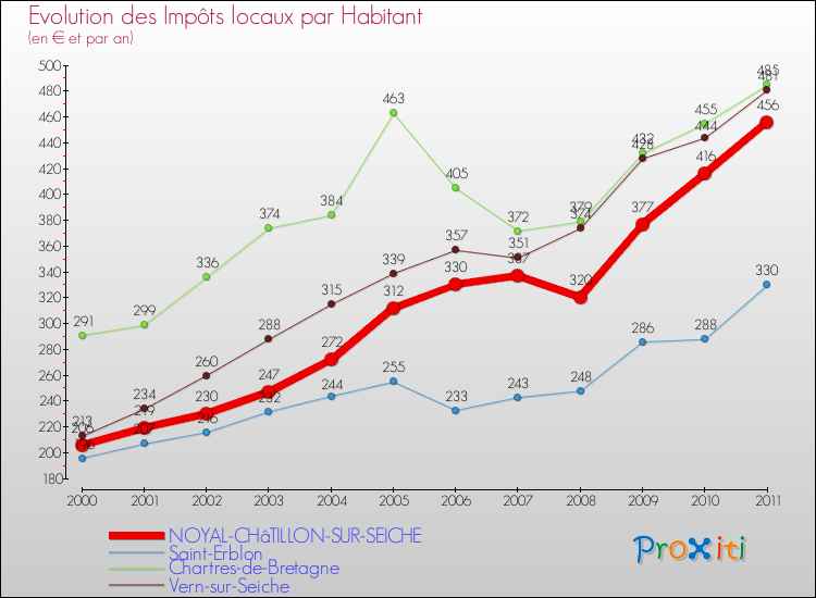 Evolution et montant des impôts locaux par Habitant pour NOYAL-CHâTILLON-SUR-SEICHE et les communes proches Comparaison des impôts locaux par habitant pour NOYAL-CHâTILLON-SUR-SEICHE et les communes voisines