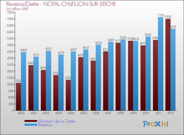 Evolution comparée de la dette et des revenus pour la commune de NOYAL-CHâTILLON-SUR-SEICHE de 2000 à 2012 Comparaison de la dette et des revenus pour NOYAL-CHâTILLON-SUR-SEICHE de 2000 à 2012