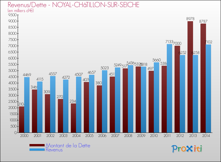 Evolution comparée de la dette et des revenus pour la commune de NOYAL-CHâTILLON-SUR-SEICHE de 2000 à 2014 Comparaison de la dette et des revenus pour NOYAL-CHâTILLON-SUR-SEICHE de 2000 à 2014