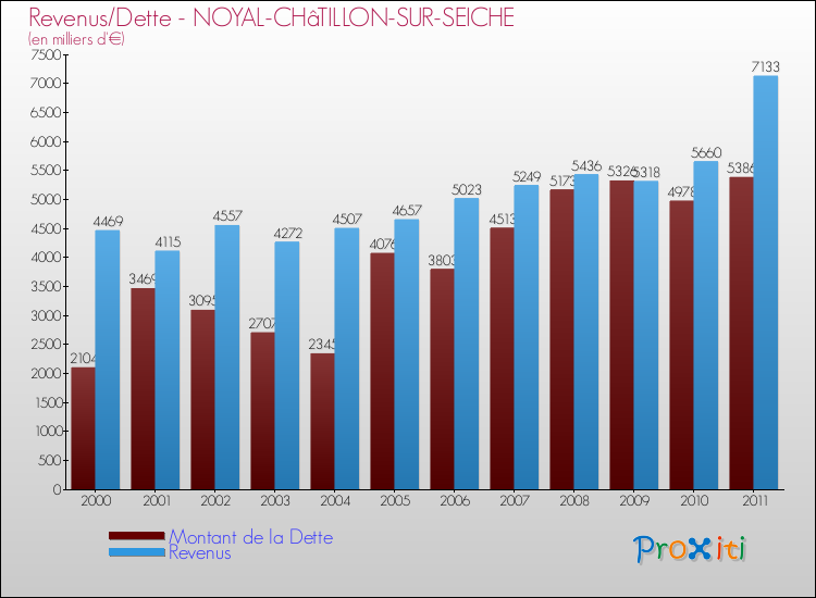 Evolution comparée de la dette et des revenus pour la commune de NOYAL-CHâTILLON-SUR-SEICHE de 2000 à 2011 Comparaison de la dette et des revenus pour NOYAL-CHâTILLON-SUR-SEICHE de 2000 à 2011