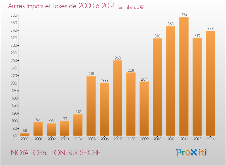 Evolution du montant des autres Impôts et Taxes pour NOYAL-CHâTILLON-SUR-SEICHE de 2000 à 2014