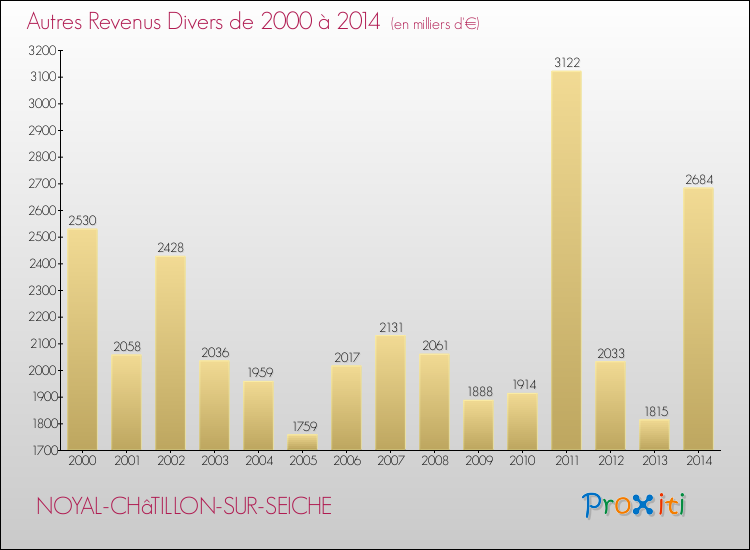 Evolution du montant des autres Revenus Divers pour NOYAL-CHâTILLON-SUR-SEICHE de 2000 à 2014