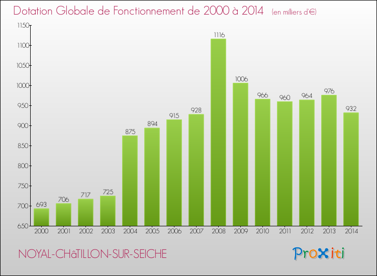 Evolution du montant de la Dotation Globale de Fonctionnement pour NOYAL-CHâTILLON-SUR-SEICHE de 2000 à 2014