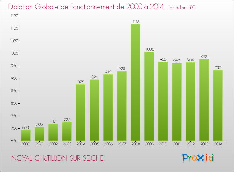 Evolution du montant de la Dotation Globale de Fonctionnement pour la commune de NOYAL-CHâTILLON-SUR-SEICHE de 2000 à 2014 Evolution du montant de la Dotation Globale de Fonctionnement pour NOYAL-CHâTILLON-SUR-SEICHE de 2000 à 2014