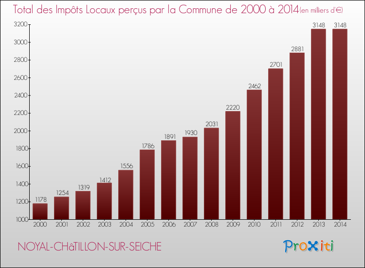 Evolution des Impôts Locaux pour la commune de NOYAL-CHâTILLON-SUR-SEICHE de 2000 à 2014 Evolution des Impôts Locaux pour NOYAL-CHâTILLON-SUR-SEICHE de 2000 à 2014