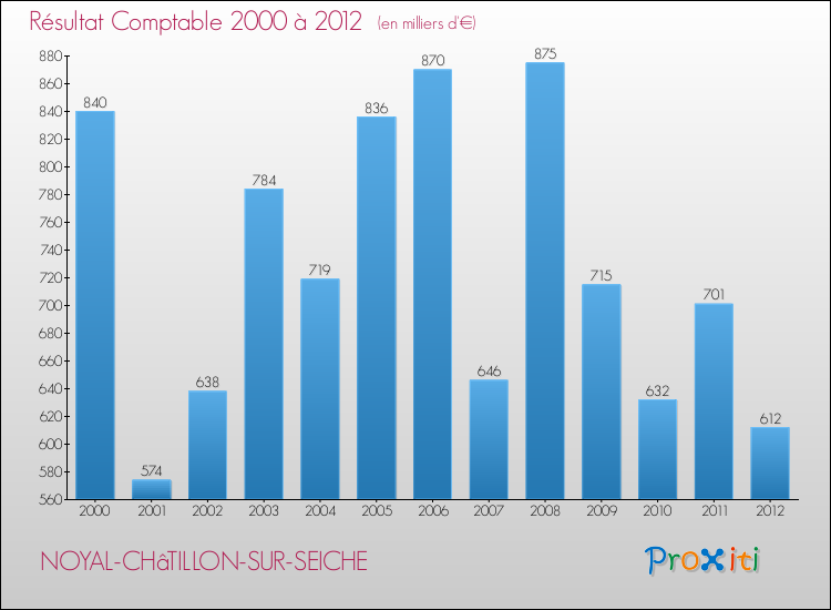 Evolution du résultat comptable pour la commune de NOYAL-CHâTILLON-SUR-SEICHE de 2000 à 2012 Evolution du résultat comptable pour NOYAL-CHâTILLON-SUR-SEICHE de 2000 à 2012