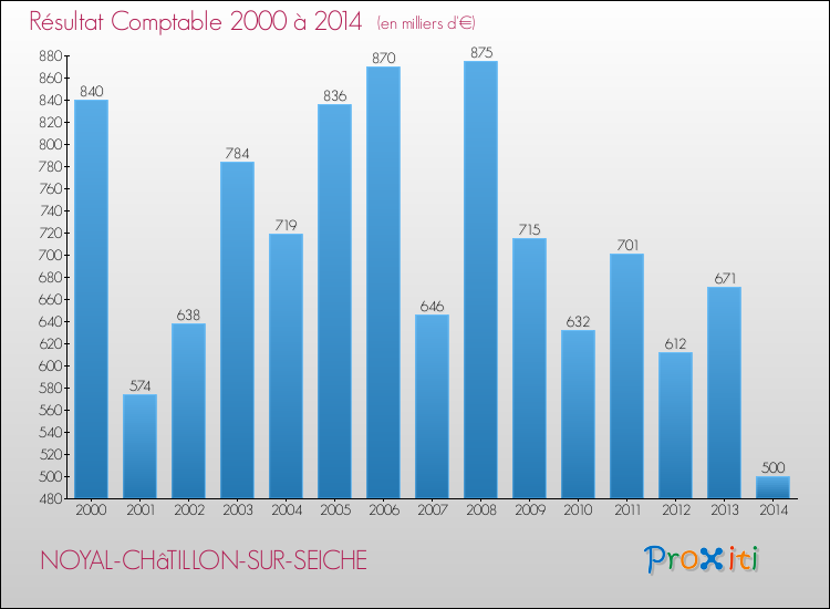Evolution du résultat comptable pour la commune de NOYAL-CHâTILLON-SUR-SEICHE de 2000 à 2014 Evolution du résultat comptable pour NOYAL-CHâTILLON-SUR-SEICHE de 2000 à 2014