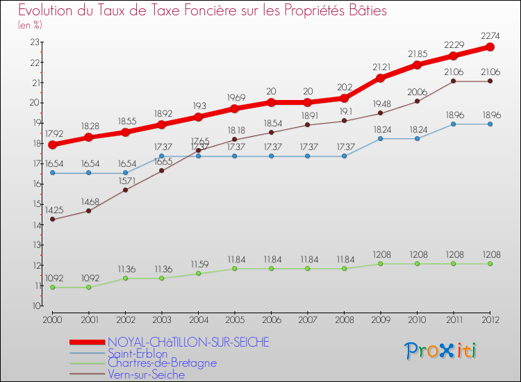 Evolution du taux de la taxe foncière sur le bati pour NOYAL-CHâTILLON-SUR-SEICHE et les communes proches de 2000 à 2012 Comparaison des taux de taxe foncière sur le bati pour NOYAL-CHâTILLON-SUR-SEICHE et les communes voisines de 2000 à 2012