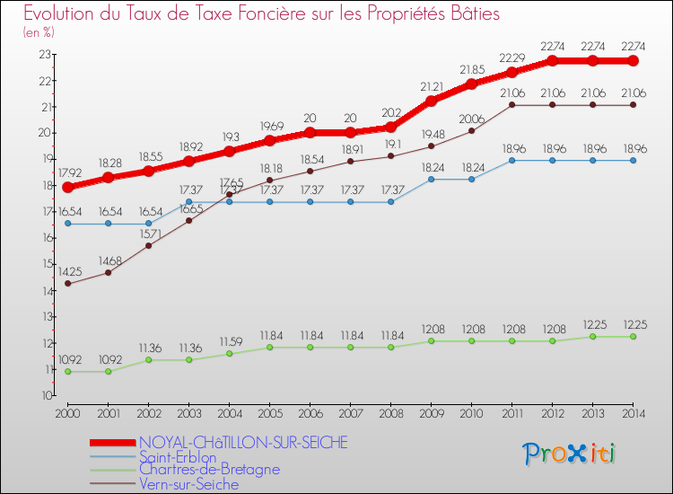 Evolution du taux de la taxe foncière sur le bati pour NOYAL-CHâTILLON-SUR-SEICHE et les communes proches de 2000 à 2014 Comparaison des taux de taxe foncière sur le bati pour NOYAL-CHâTILLON-SUR-SEICHE et les communes voisines de 2000 à 2014