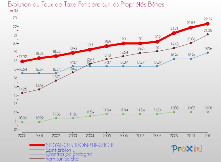 Evolution du taux de la taxe foncière sur le bati pour NOYAL-CHâTILLON-SUR-SEICHE et les communes proches Comparaison des taux de taxe foncière sur le bati pour NOYAL-CHâTILLON-SUR-SEICHE et les communes voisines
