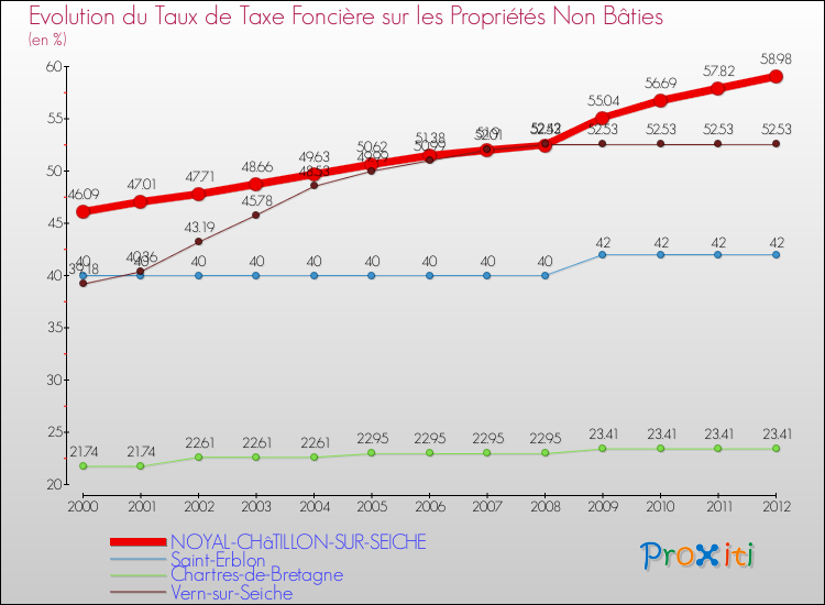 Evolution du taux de la taxe foncière sur les immeubles et terrains non batis pour NOYAL-CHâTILLON-SUR-SEICHE et les communes proches de 2000 à 2012 Comparaison des taux de la taxe foncière sur les immeubles et terrains non batis pour NOYAL-CHâTILLON-SUR-SEICHE et les communes voisines de 2000 à 2012
