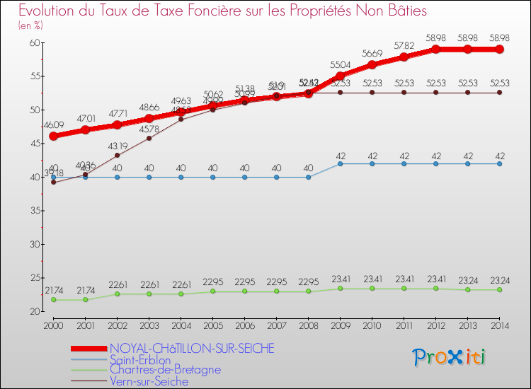 Evolution du taux de la taxe foncière sur les immeubles et terrains non batis pour NOYAL-CHâTILLON-SUR-SEICHE et les communes proches de 2000 à 2014 Comparaison des taux de la taxe foncière sur les immeubles et terrains non batis pour NOYAL-CHâTILLON-SUR-SEICHE et les communes voisines de 2000 à 2014