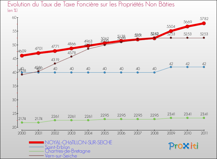 Evolution du taux de la taxe foncière sur les immeubles et terrains non batis pour NOYAL-CHâTILLON-SUR-SEICHE et les communes proches Comparaison des taux de la taxe foncière sur les immeubles et terrains non batis pour NOYAL-CHâTILLON-SUR-SEICHE et les communes voisines