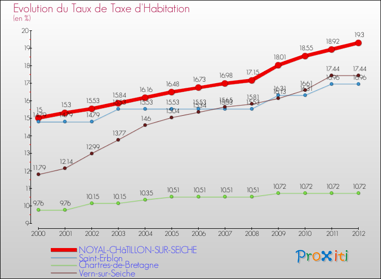 Evolution du taux de la taxe d'habitation pour NOYAL-CHâTILLON-SUR-SEICHE et les communes proches Comparaison des taux de la taxe d'habitation pour NOYAL-CHâTILLON-SUR-SEICHE et les communes voisines