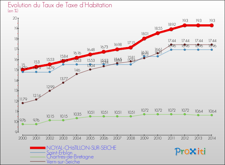 Evolution du taux de la taxe d'habitation pour NOYAL-CHâTILLON-SUR-SEICHE et les communes proches de 2000 à 2014 Comparaison des taux de la taxe d'habitation pour NOYAL-CHâTILLON-SUR-SEICHE et les communes voisines de 2000 à 2014