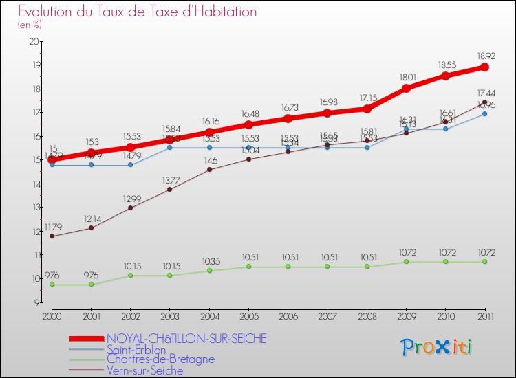 Evolution du taux de la taxe d'habitation pour NOYAL-CHâTILLON-SUR-SEICHE et les communes proches Comparaison des taux de la taxe d'habitation pour NOYAL-CHâTILLON-SUR-SEICHE et les communes voisines