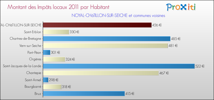 Montant des impôts locaux par Habitant pour NOYAL-CHâTILLON-SUR-SEICHE et les communes proches Comparaison des impôts locaux par habitant pour NOYAL-CHâTILLON-SUR-SEICHE et les communes voisines