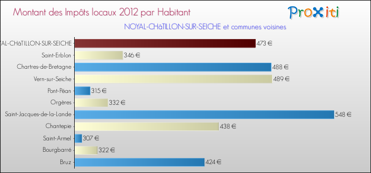 Montant des impôts locaux par Habitant pour NOYAL-CHâTILLON-SUR-SEICHE et les communes proches Comparaison des impôts locaux par habitant pour NOYAL-CHâTILLON-SUR-SEICHE et les communes voisines
