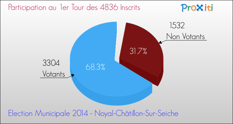 Elections Municipales 2014 - Participation au 1er Tour pour la commune de Noyal-Châtillon-Sur-Seiche