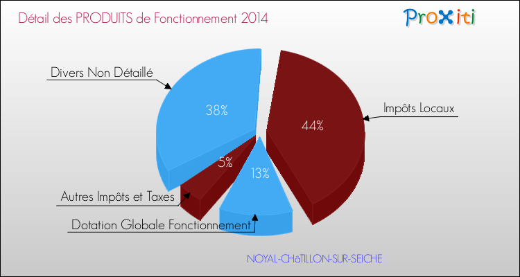 Budget de Fonctionnement 2014 pour la commune de NOYAL-CHâTILLON-SUR-SEICHE