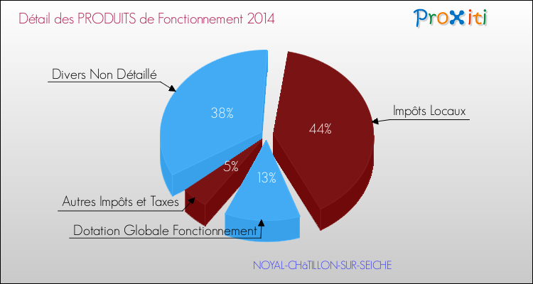 Décomposition du Budget de Fonctionnement 2014 de la commune de NOYAL-CHâTILLON-SUR-SEICHE Budget de Fonctionnement 2014 pour la commune de NOYAL-CHâTILLON-SUR-SEICHE