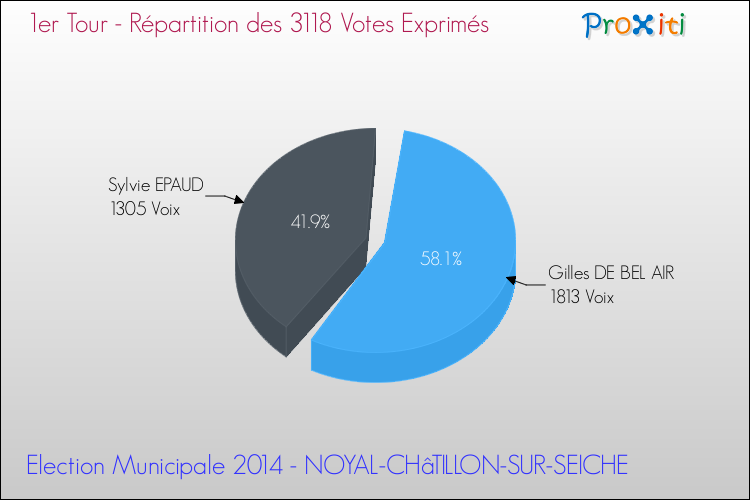 Elections Municipales 2014 - Répartition des votes exprimés au 1er Tour pour la commune de NOYAL-CHâTILLON-SUR-SEICHE