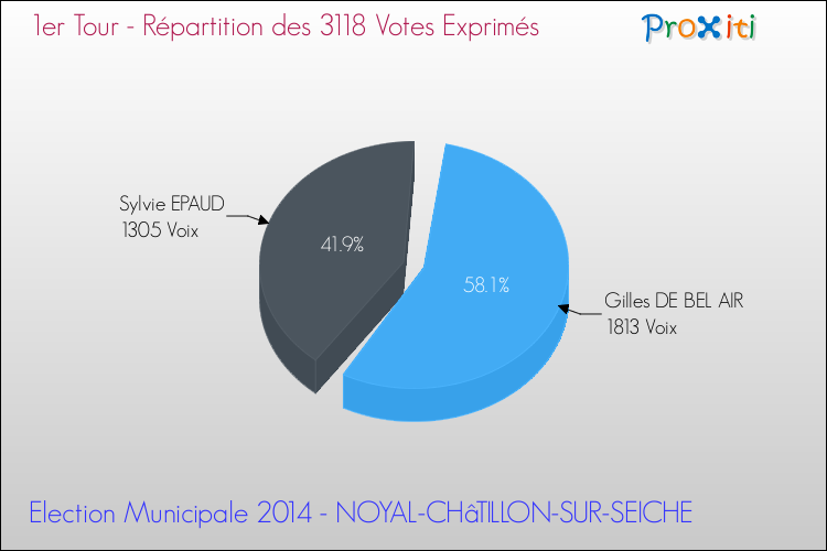 Répartition des votes exprimés au 1er Tour des Elections Municipales 2014 de la commune de NOYAL-CHâTILLON-SUR-SEICHE Elections Municipales 2014 - Répartition des votes exprimés au 1er Tour pour la commune de NOYAL-CHâTILLON-SUR-SEICHE