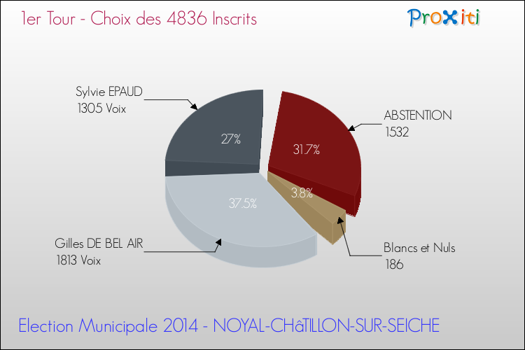 Elections Municipales 2014 - Résultats par rapport aux inscrits au 1er Tour pour la commune de NOYAL-CHâTILLON-SUR-SEICHE