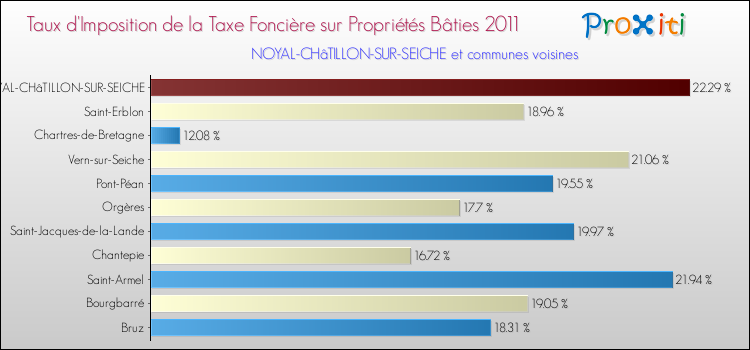 Taux d'imposition de la taxe foncière sur le bati 2011 pour NOYAL-CHâTILLON-SUR-SEICHE et les communes proches Comparaison des taux d'imposition de la taxe foncière sur le bati 2011 pour NOYAL-CHâTILLON-SUR-SEICHE et les communes voisines