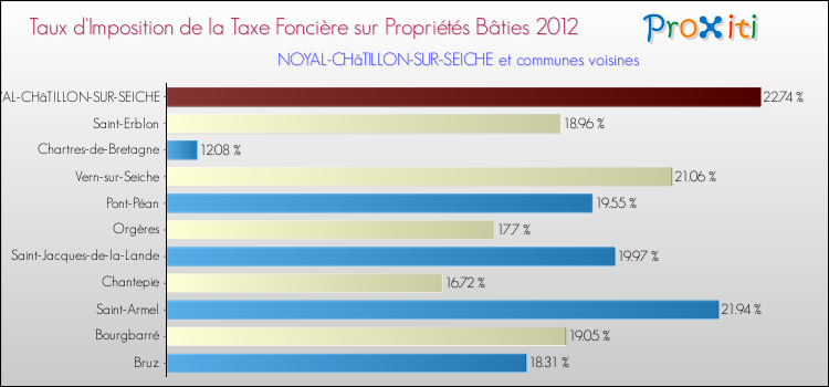 Taux d'imposition de la taxe foncière sur le bati 2012 pour NOYAL-CHâTILLON-SUR-SEICHE et les communes proches Comparaison des taux d'imposition de la taxe foncière sur le bati 2012 pour NOYAL-CHâTILLON-SUR-SEICHE et les communes voisines