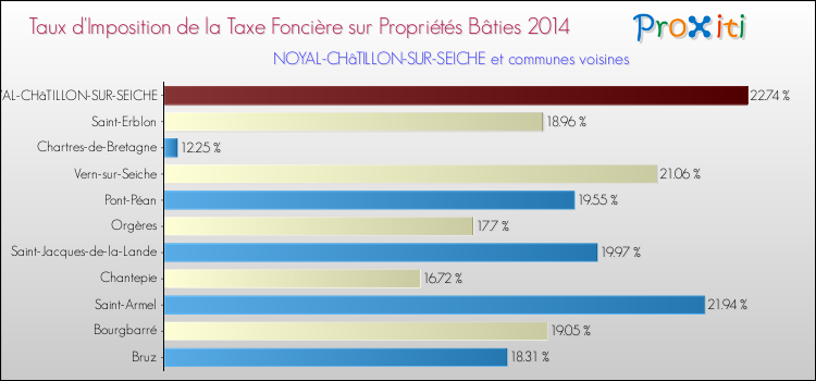 Taux d'imposition de la taxe foncière sur le bati 2014 pour NOYAL-CHâTILLON-SUR-SEICHE et les communes proches Comparaison des taux d'imposition de la taxe foncière sur le bati 2014 pour NOYAL-CHâTILLON-SUR-SEICHE et les communes voisines