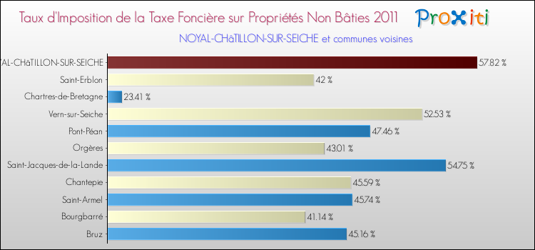 Taux d'imposition de la taxe foncière sur les immeubles et terrains non batis 2011 pour NOYAL-CHâTILLON-SUR-SEICHE et les communes proches Comparaison des taux d'imposition de la taxe foncière sur les immeubles et terrains non batis 2011 pour NOYAL-CHâTILLON-SUR-SEICHE et les communes voisines