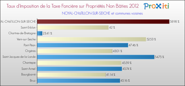 Taux d'imposition de la taxe foncière sur les immeubles et terrains non batis 2012 pour NOYAL-CHâTILLON-SUR-SEICHE et les communes proches Comparaison des taux d'imposition de la taxe foncière sur les immeubles et terrains non batis 2012 pour NOYAL-CHâTILLON-SUR-SEICHE et les communes voisines