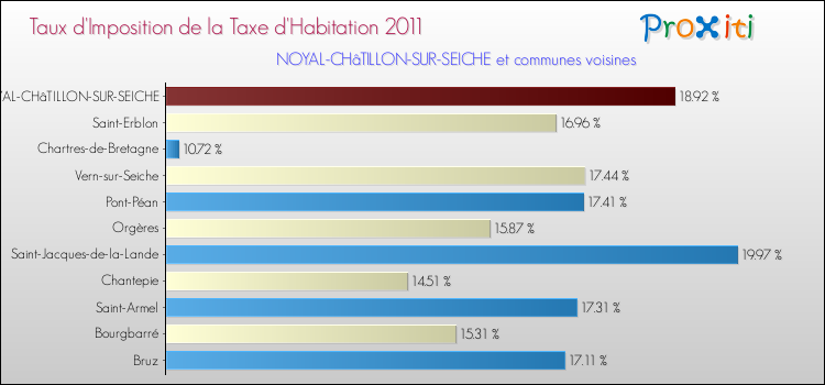 Taux d'imposition de la taxe d'habitation 2011 pour NOYAL-CHâTILLON-SUR-SEICHE et les communes proches Comparaison des taux d'imposition de la taxe d'habitation 2011 pour NOYAL-CHâTILLON-SUR-SEICHE et les communes voisines