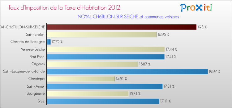 Taux d'imposition de la taxe d'habitation 2012 pour NOYAL-CHâTILLON-SUR-SEICHE et les communes proches Comparaison des taux d'imposition de la taxe d'habitation 2012 pour NOYAL-CHâTILLON-SUR-SEICHE et les communes voisines