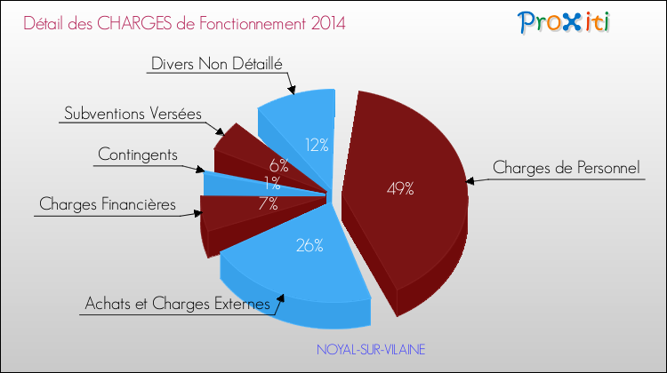 Décomposition des Charges de Fonctionnement 2014 de la commune de NOYAL-SUR-VILAINE Charges de Fonctionnement 2014 pour la commune de NOYAL-SUR-VILAINE