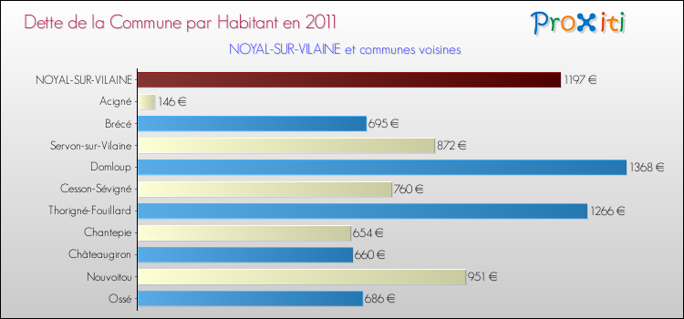 Dette par habitant de la commune en 2011 pour NOYAL-SUR-VILAINE et les communes proches Comparaison de la dette par habitant de la commune en 2011 pour NOYAL-SUR-VILAINE et les communes voisines