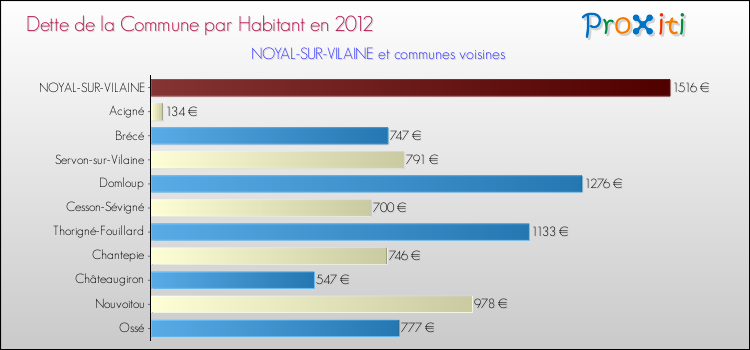 Dette par habitant de la commune en 2012 pour NOYAL-SUR-VILAINE et les communes proches Comparaison de la dette par habitant de la commune en 2012 pour NOYAL-SUR-VILAINE et les communes voisines
