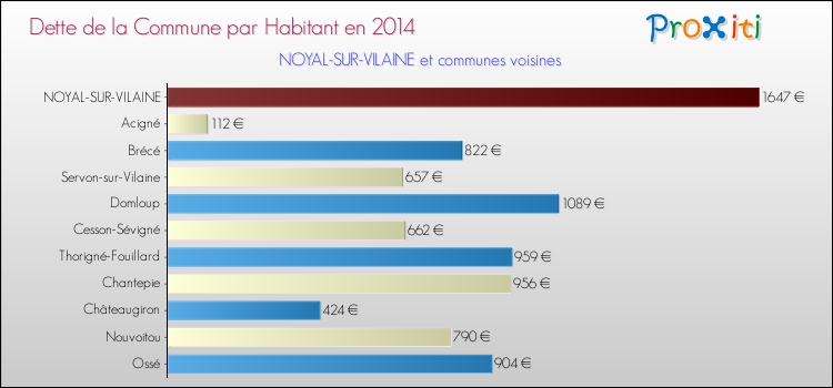 Dette par habitant de la commune en 2014 pour NOYAL-SUR-VILAINE et les communes proches Comparaison de la dette par habitant de la commune en 2014 pour NOYAL-SUR-VILAINE et les communes voisines