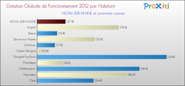 Montant des dotations globales de fonctionnement DGF par Habitant pour NOYAL-SUR-VILAINE et les communes proches Comparaison des des dotations globales de fonctionnement DGF par habitant pour NOYAL-SUR-VILAINE et les communes voisines