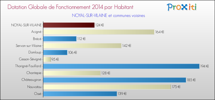 Montant des dotations globales de fonctionnement DGF par Habitant pour NOYAL-SUR-VILAINE et les communes proches en 2014. Comparaison des des dotations globales de fonctionnement DGF par habitant pour NOYAL-SUR-VILAINE et les communes voisines en 2014.