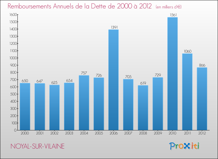 Evolution de l'annuité de la dette pour la commune de NOYAL-SUR-VILAINE de 2000 à 2012 Annuités de la dette pour NOYAL-SUR-VILAINE de 2000 à 2012