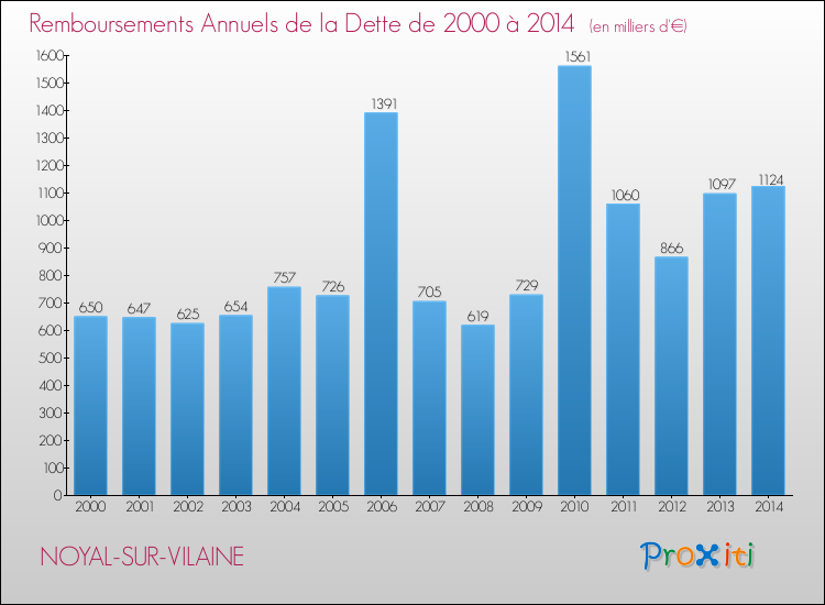 Evolution de l'annuité de la dette pour la commune de NOYAL-SUR-VILAINE de 2000 à 2014 Annuités de la dette pour NOYAL-SUR-VILAINE de 2000 à 2014