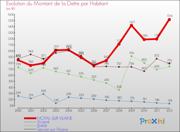 Evolution de la dette par habitant pour la commune de NOYAL-SUR-VILAINE et les communes proches de 2000 à 2012 Comparaison de la dette par habitant pour NOYAL-SUR-VILAINE et les communes voisines de 2000 à 2012