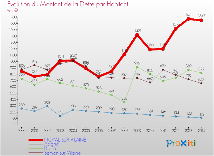 Evolution de la dette par habitant pour la commune de NOYAL-SUR-VILAINE et les communes proches de 2000 à 2014 Comparaison de la dette par habitant pour NOYAL-SUR-VILAINE et les communes voisines de 2000 à 2014