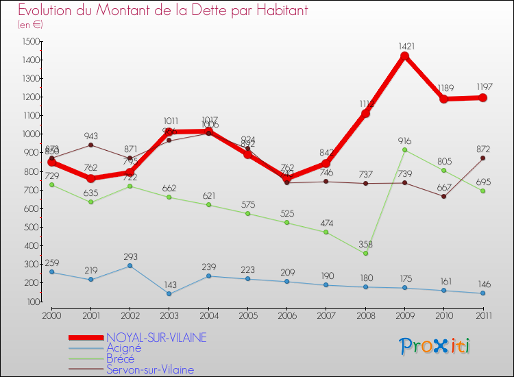 Evolution de la dette par habitant pour la commune de NOYAL-SUR-VILAINE et les communes proches Comparaison de la dette par habitant pour NOYAL-SUR-VILAINE et les communes voisines