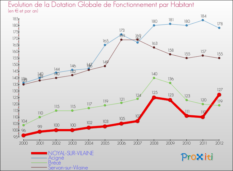 Evolution et montant de la dotation globale de fonctionnement par Habitant pour NOYAL-SUR-VILAINE et les communes proches Comparaison des dotations globales de fonctionnement par habitant pour NOYAL-SUR-VILAINE et les communes voisines